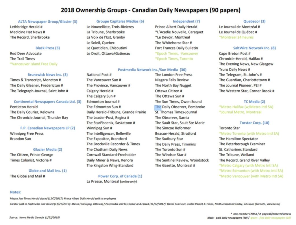 Graphic from News Media Canada shows 2018 media ownership